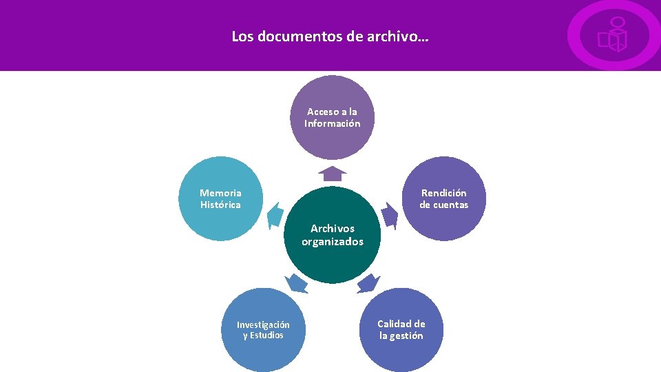 Los documentos de archivo… Acceso a la Información Memoria Histórica Rendición de cuentas Archivos