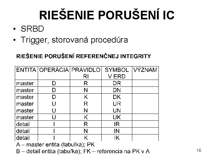 RIEŠENIE PORUŠENÍ IC • SRBD • Trigger, storovaná procedúra 16 