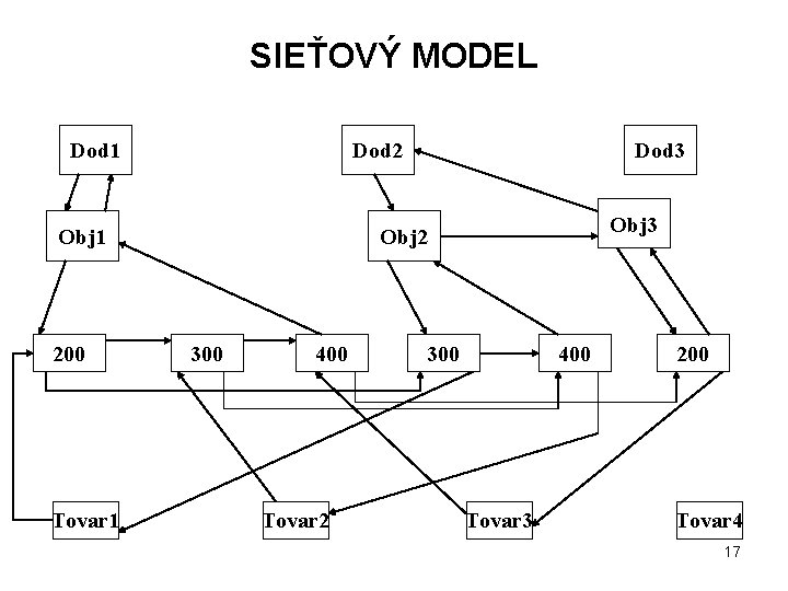 SIEŤOVÝ MODEL Dod 1 Dod 2 Obj 1 200 Tovar 1 Dod 3 Obj