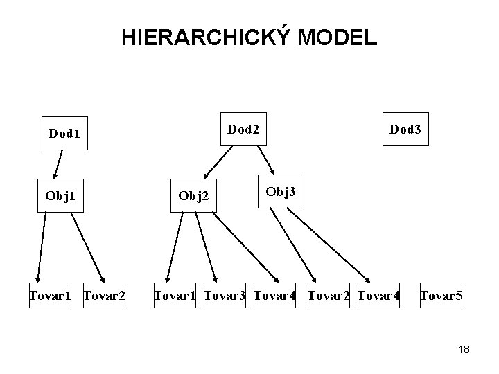 HIERARCHICKÝ MODEL Dod 2 Dod 1 Obj 1 Tovar 2 Obj 2 Dod 3