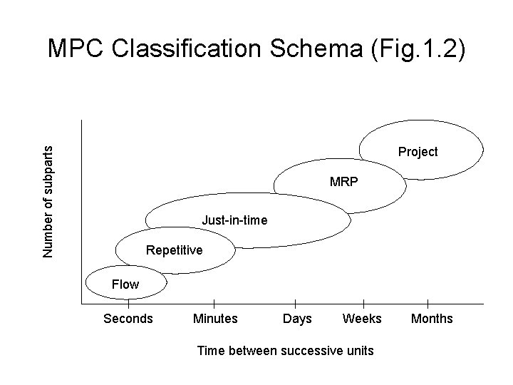 MPC Classification Schema (Fig. 1. 2) Number of subparts Project MRP Just-in-time Repetitive Flow