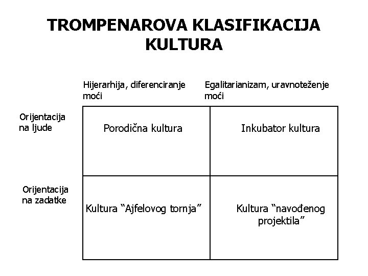 TROMPENAROVA KLASIFIKACIJA KULTURA Hijerarhija, diferenciranje moći Orijentacija na ljude Orijentacija na zadatke Egalitarianizam, uravnoteženje TROMPENAROVA KLASIFIKACIJA KULTURA Hijerarhija, diferenciranje moći Orijentacija na ljude Orijentacija na zadatke Egalitarianizam, uravnoteženje