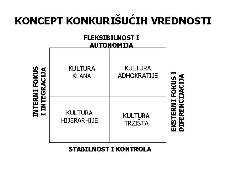 KONCEPT KONKURIŠUĆIH VREDNOSTI FLEKSIBILNOST I AUTONOMIJA KLANA KULTURA HIJERARHIJE KULTURA ADHOKRATIJE KULTURA TRŽIŠTA STABILNOST