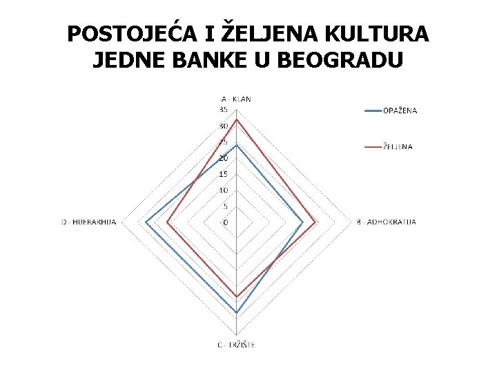 POSTOJEĆA I ŽELJENA KULTURA JEDNE BANKE U BEOGRADU 