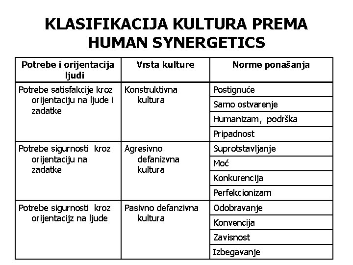 KLASIFIKACIJA KULTURA PREMA HUMAN SYNERGETICS Potrebe i orijentacija ljudi Potrebe satisfakcije kroz orijentaciju na