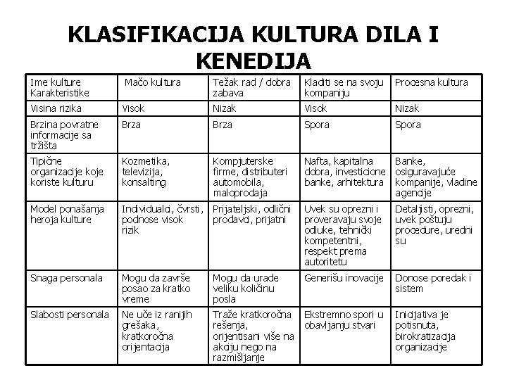 KLASIFIKACIJA KULTURA DILA I KENEDIJA Ime kulture Karakteristike Mačo kultura Težak rad / dobra