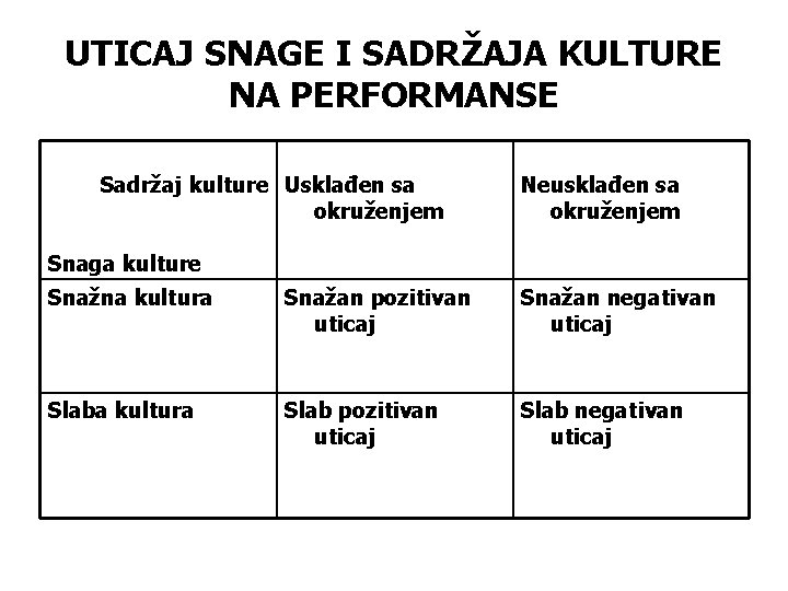 UTICAJ SNAGE I SADRŽAJA KULTURE NA PERFORMANSE Sadržaj kulture Usklađen sa okruženjem Neusklađen sa