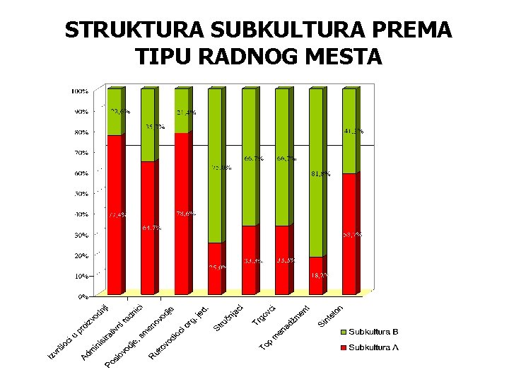 STRUKTURA SUBKULTURA PREMA TIPU RADNOG MESTA 