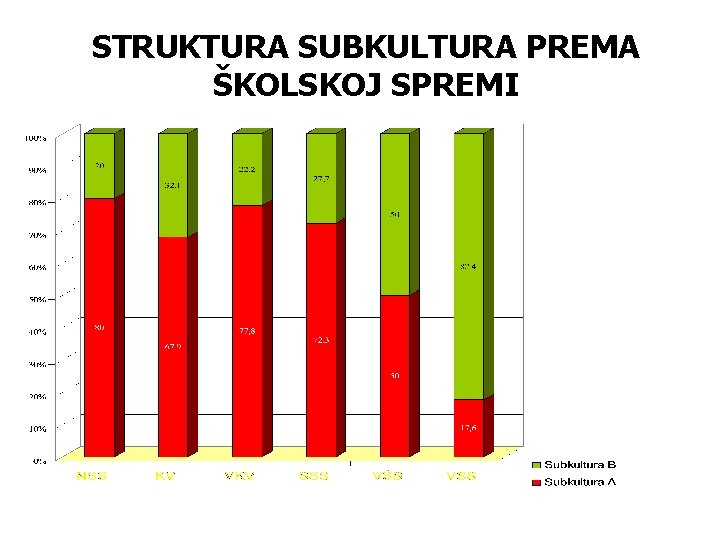 STRUKTURA SUBKULTURA PREMA ŠKOLSKOJ SPREMI 