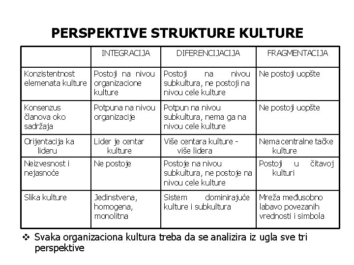 PERSPEKTIVE STRUKTURE KULTURE INTEGRACIJA DIFERENCIJA FRAGMENTACIJA Konzistentnost Postoji na nivou elemenata kulture organizacione kulture