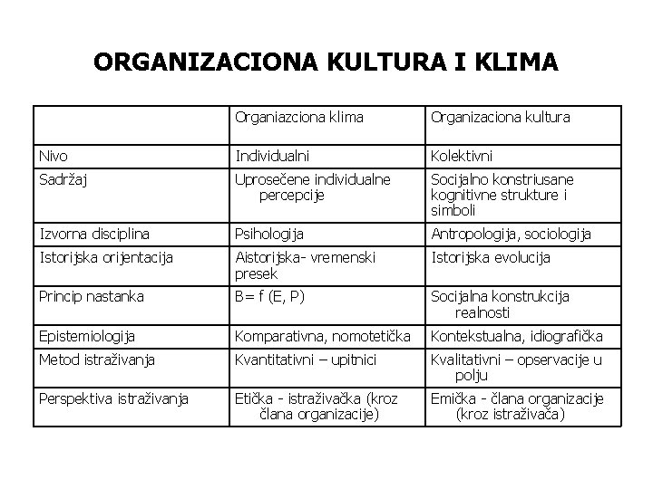 ORGANIZACIONA KULTURA I KLIMA Organiazciona klima Organizaciona kultura Nivo Individualni Kolektivni Sadržaj Uprosečene individualne