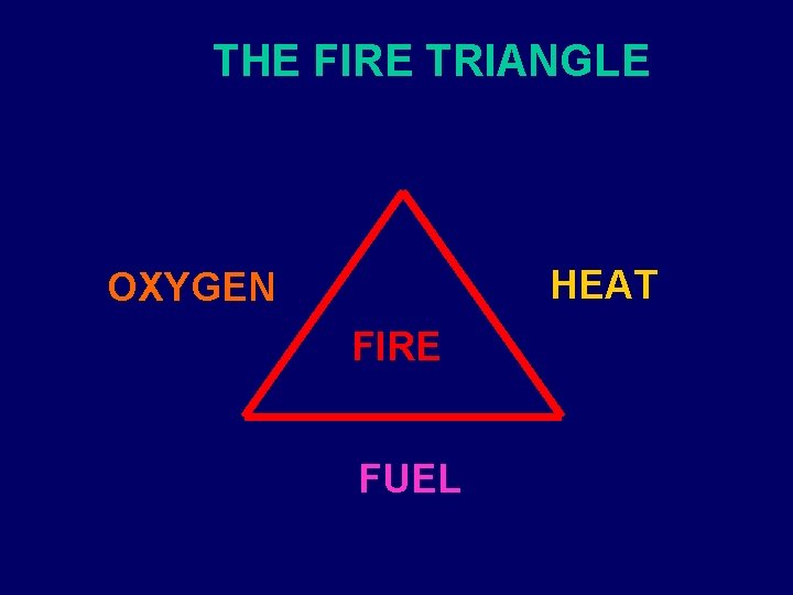 THE FIRE TRIANGLE HEAT OXYGEN FIRE FUEL 