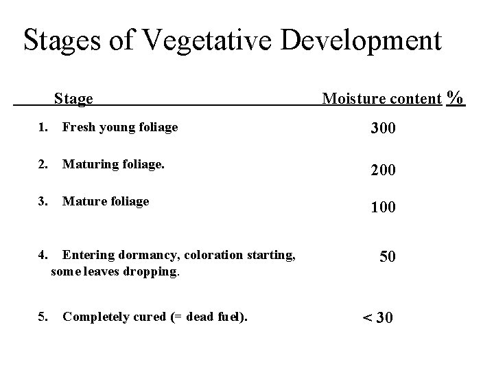 Stages of Vegetative Development Stage Moisture content % 1. Fresh young foliage 300 2.