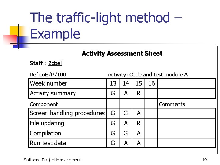 The traffic-light method – Example Activity Assessment Sheet Staff : Zobel Ref: Io. E/P/100