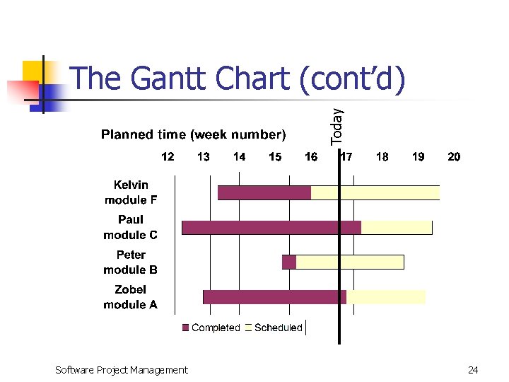 Today The Gantt Chart (cont’d) Software Project Management 24 