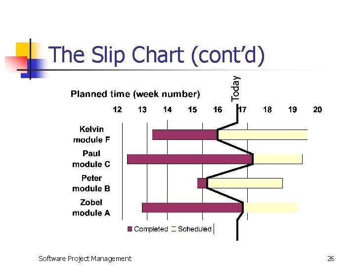 Today The Slip Chart (cont’d) Software Project Management 26 