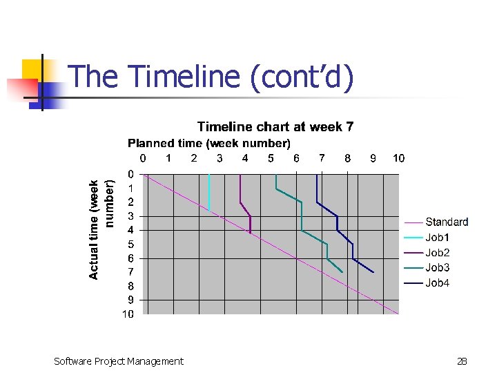 The Timeline (cont’d) Software Project Management 28 