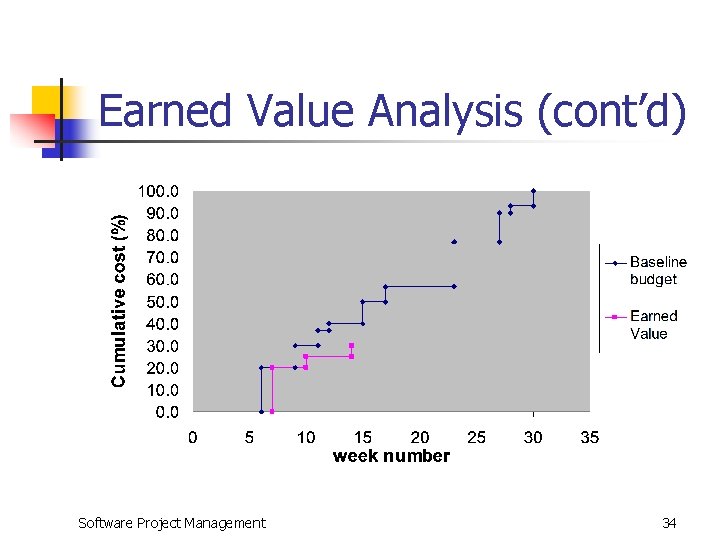 Earned Value Analysis (cont’d) Software Project Management 34 