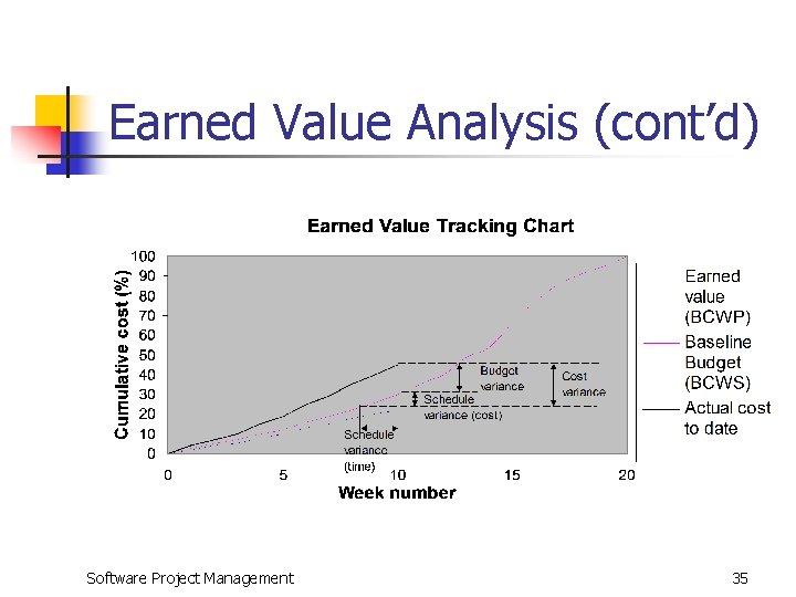 Earned Value Analysis (cont’d) Software Project Management 35 