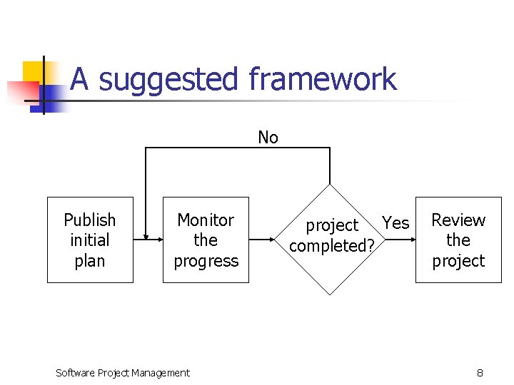 A suggested framework No Publish initial plan Monitor the progress Software Project Management project