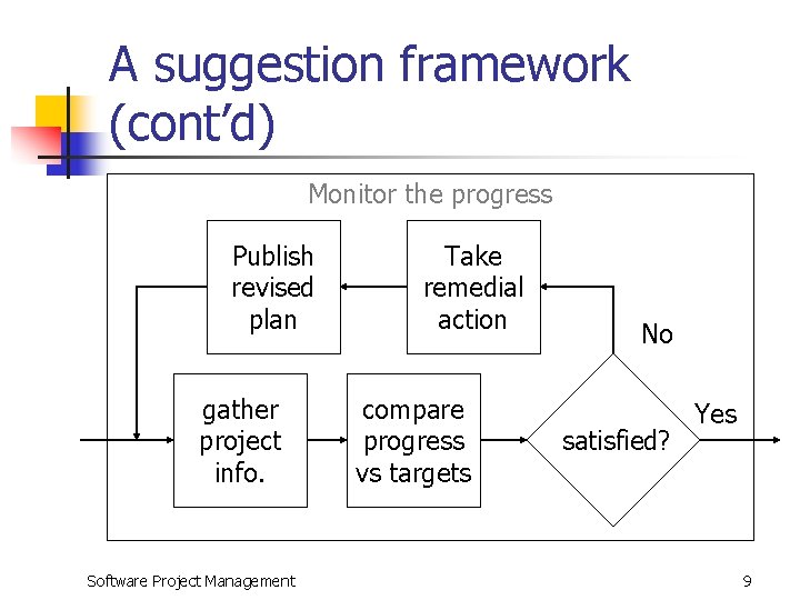 A suggestion framework (cont’d) Monitor the progress Publish revised plan gather project info. Software