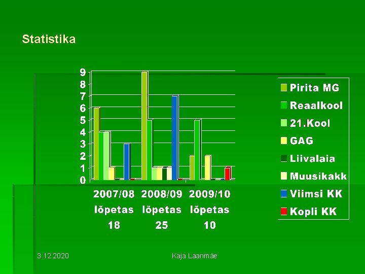 Statistika 3. 12. 2020 Kaja Laanmäe Statistika 3. 12. 2020 Kaja Laanmäe