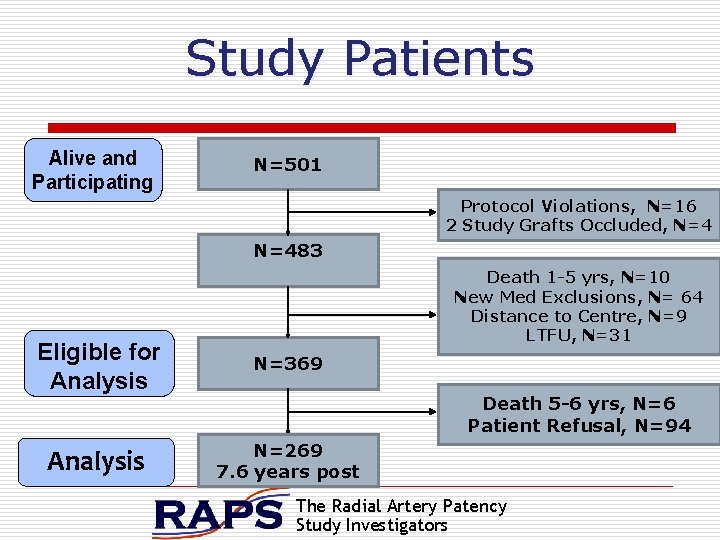 Study Patients Alive and Participating N=501 Protocol Violations, N=16 2 Study Grafts Occluded, N=483