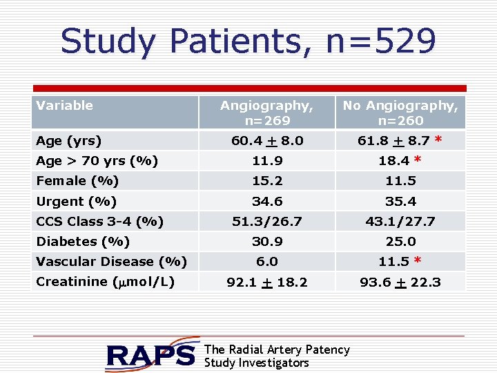 Study Patients, n=529 Variable Angiography, n=269 No Angiography, n=260 60. 4 + 8. 0