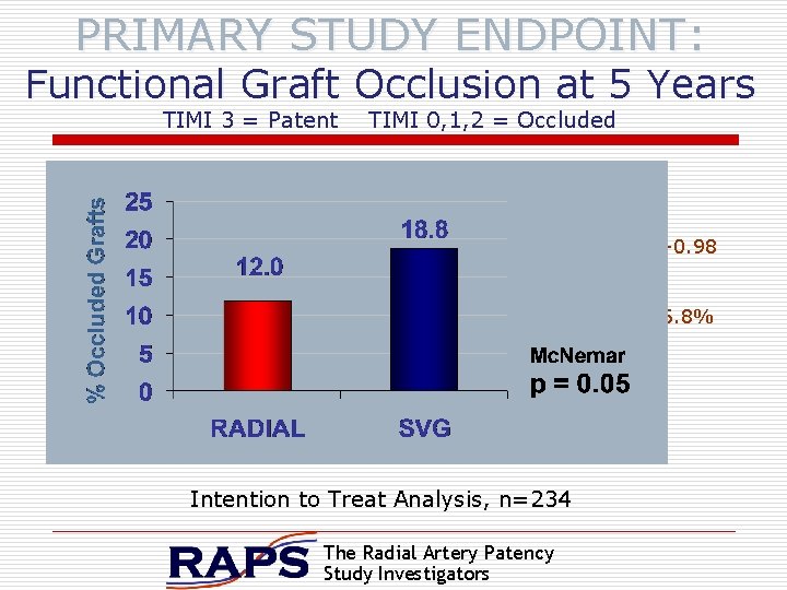 PRIMARY STUDY ENDPOINT: Functional Graft Occlusion at 5 Years TIMI 3 = Patent TIMI