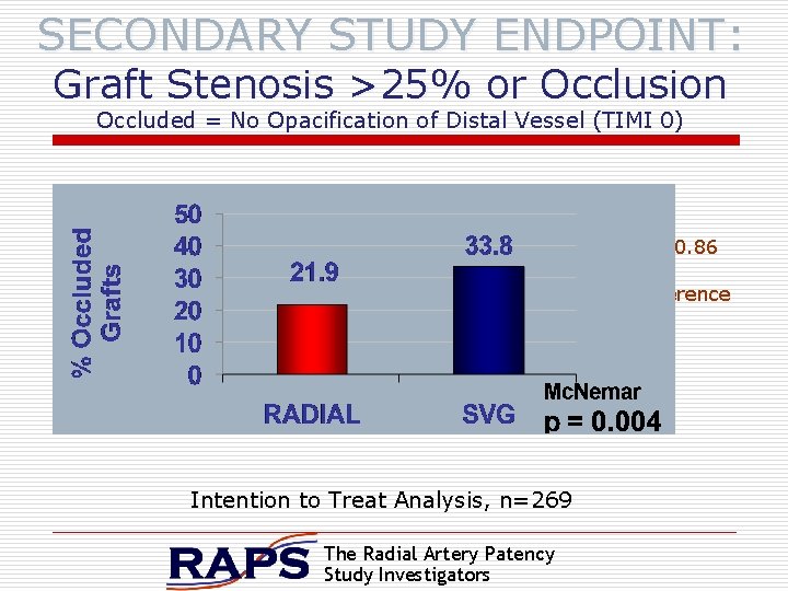 SECONDARY STUDY ENDPOINT: Graft Stenosis >25% or Occlusion Occluded = No Opacification of Distal