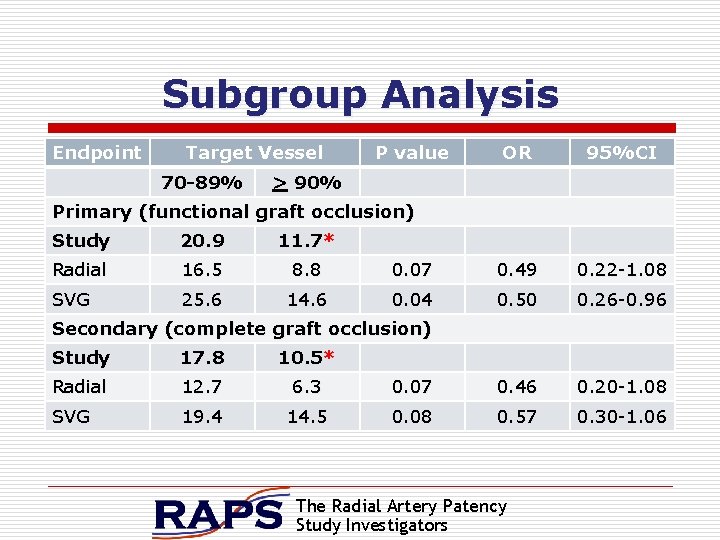 Subgroup Analysis Endpoint Target Vessel 70 -89% P value OR 95%CI > 90% Primary