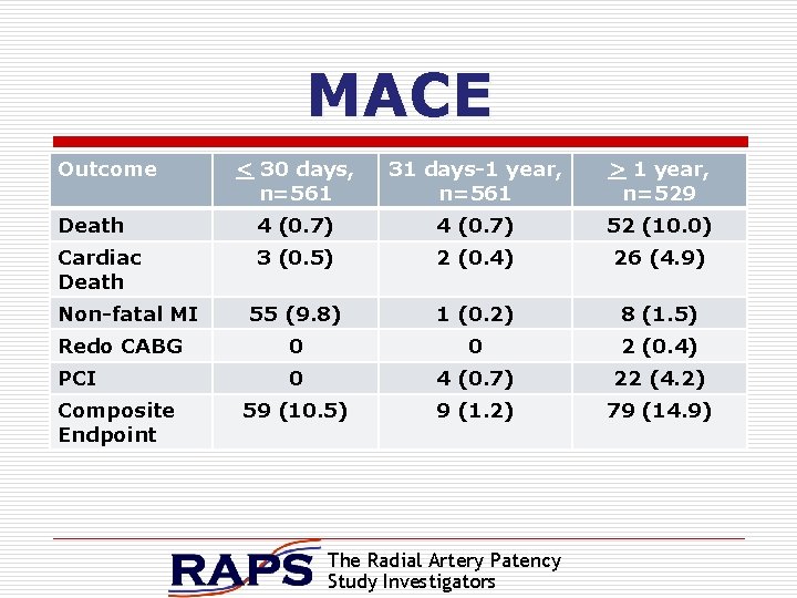 MACE Outcome < 30 days, n=561 31 days-1 year, n=561 > 1 year, n=529