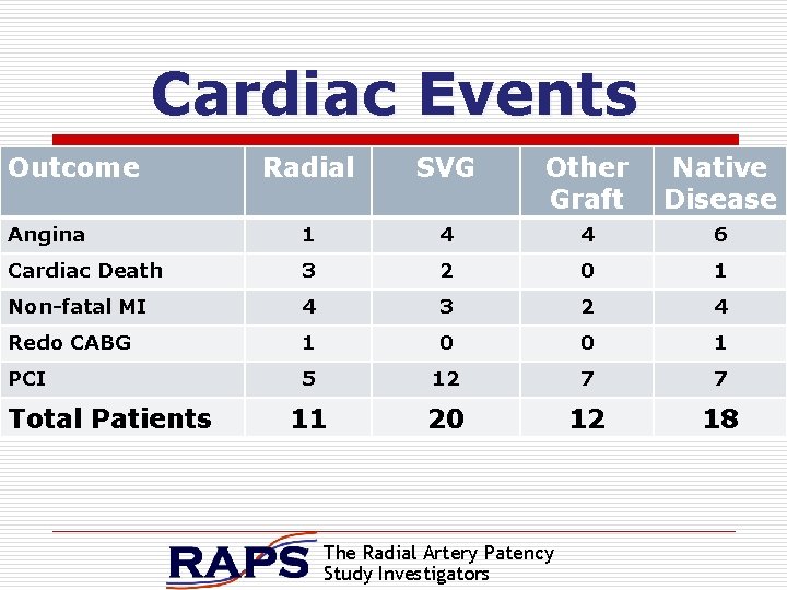 Cardiac Events Outcome Radial SVG Other Graft Native Disease Angina 1 4 4 6