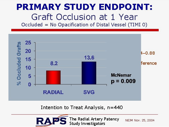 PRIMARY STUDY ENDPOINT: Graft Occlusion at 1 Year Occluded = No Opacification of Distal