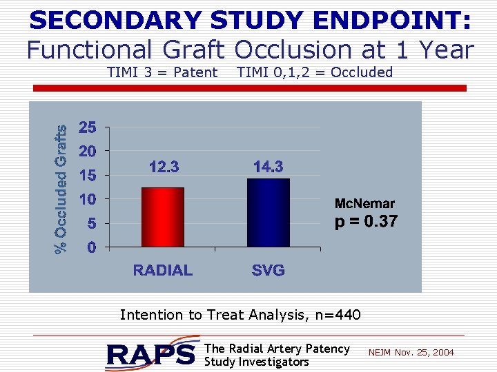 SECONDARY STUDY ENDPOINT: Functional Graft Occlusion at 1 Year TIMI 3 = Patent TIMI