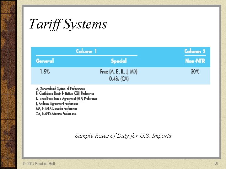 Tariff Systems Sample Rates of Duty for U. S. Imports © 2005 Prentice Hall