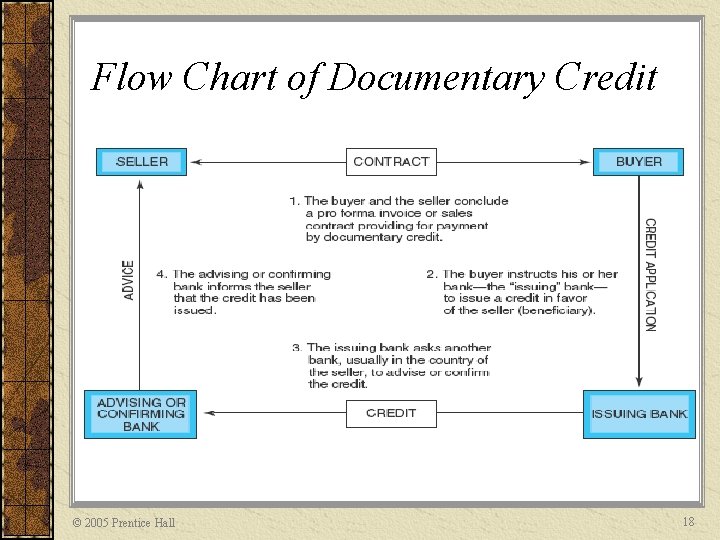 Flow Chart of Documentary Credit © 2005 Prentice Hall 18 