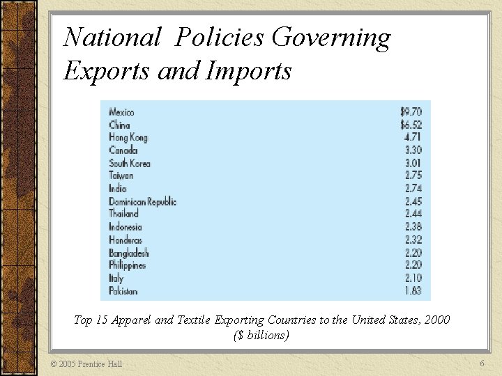 National Policies Governing Exports and Imports Top 15 Apparel and Textile Exporting Countries to