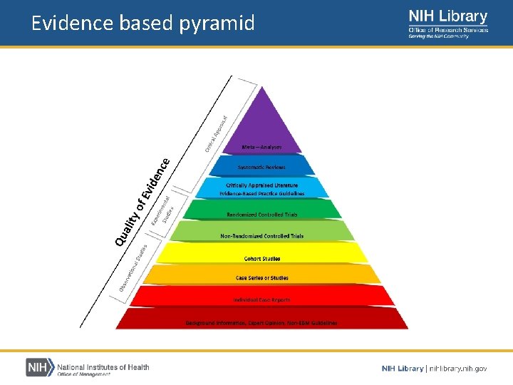 Evidence based pyramid Reviews 