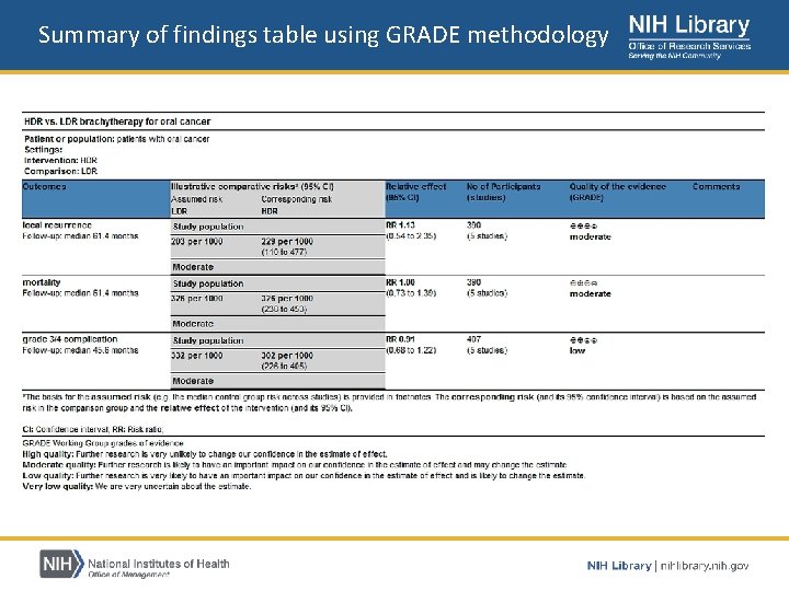 Summary of findings table using GRADE methodology 
