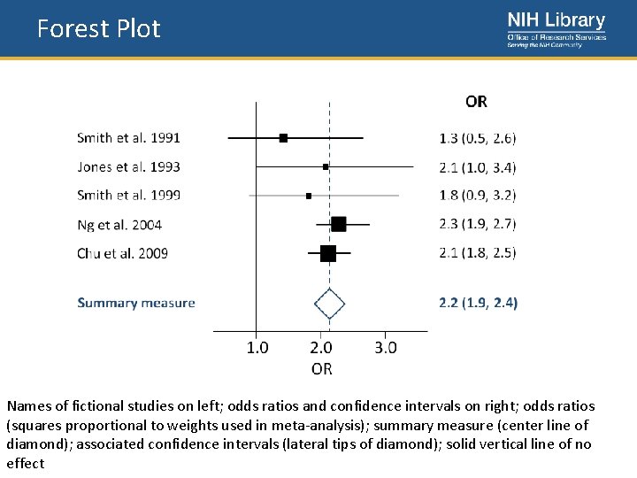 Forest Plot Names of fictional studies on left; odds ratios and confidence intervals on