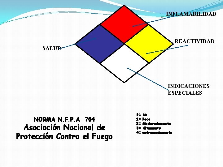 INFLAMABILIDAD REACTIVIDAD SALUD INDICACIONES ESPECIALES NORMA N. F. P. A 704 Asociación Nacional de