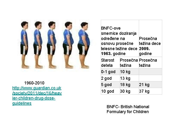 BNFC-ove smernice doziranja određene na Prosečna osnovu prosečne težina dece telesne težine dece 2009.