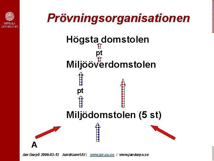 Prövningsorganisationen Högsta domstolen pt Miljööverdomstolen pt Miljödomstolen (5 st) A Jan Darpö 2006 -03