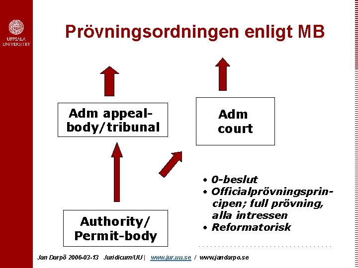 Prövningsordningen enligt MB Adm appealbody/tribunal Authority/ Permit-body Adm court • 0 -beslut • Officialprövningsprincipen;