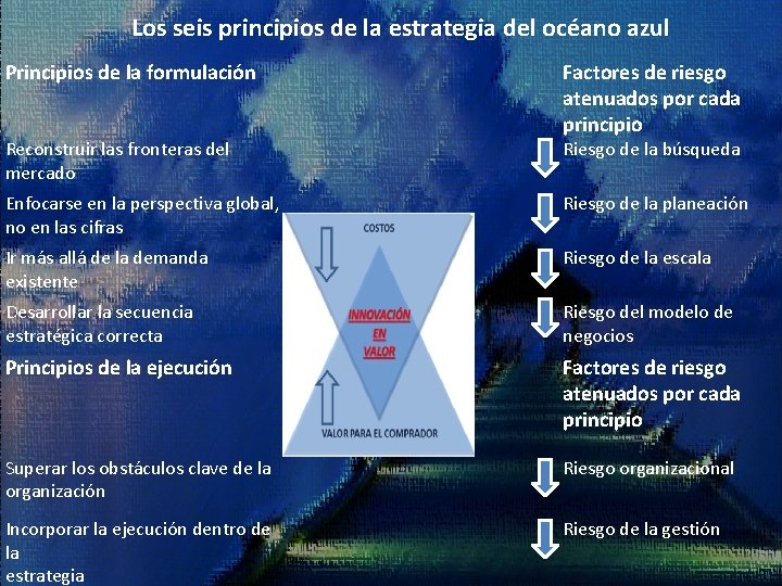 Los seis principios de la estrategia del océano azul Principios de la formulación Reconstruir