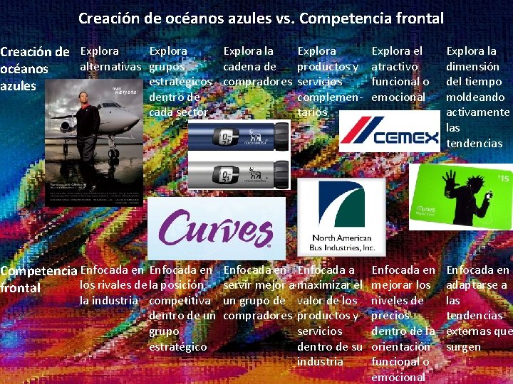 Creación de océanos azules vs. Competencia frontal Explora la Explora el Creación de Explora