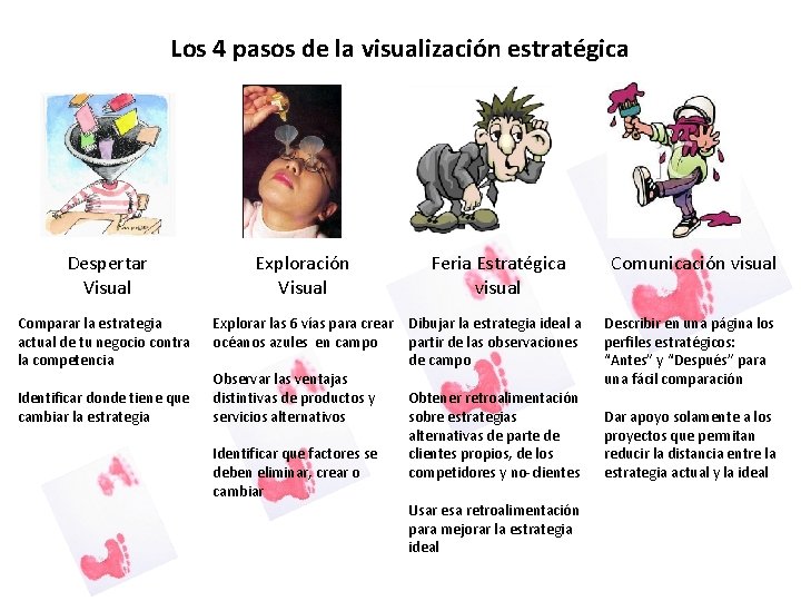 Los 4 pasos de la visualización estratégica Despertar Visual Comparar la estrategia actual de