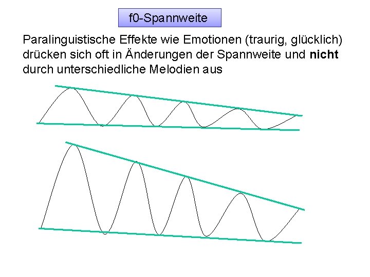 f 0 -Spannweite Paralinguistische Effekte wie Emotionen (traurig, glücklich) drücken sich oft in Änderungen