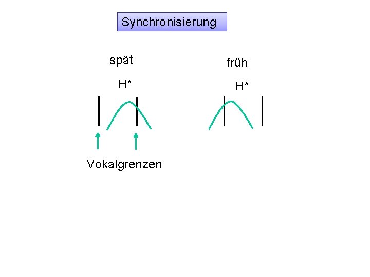 Synchronisierung spät früh H* H* Vokalgrenzen 